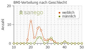 Graph: BMI-Verteilung bei Thomapyrin nach Geschlecht
