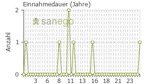 Graph: Einnahmedauer von Thomapyrin