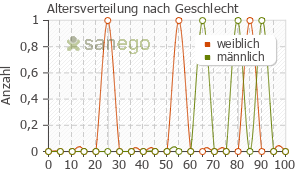 Graph: Altersverteilung bei Thromboreductin nach Geschlecht