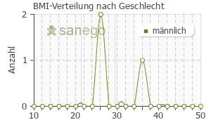 Graph: BMI-Verteilung bei Thromboreductin nach Geschlecht