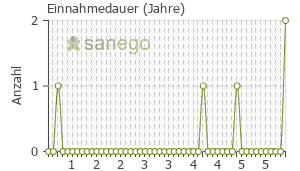 Graph: Einnahmedauer von Thromboreductin