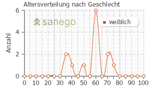 Graph: Altersverteilung bei Thybon nach Geschlecht