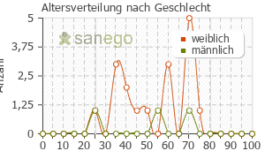 Graph: Altersverteilung bei Thyrex nach Geschlecht
