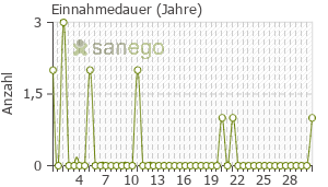 Graph: Einnahmedauer von Thyrex