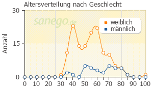 Graph: Altersverteilung bei Thyronajod nach Geschlecht