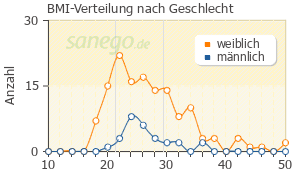 Graph: BMI-Verteilung bei Thyronajod nach Geschlecht