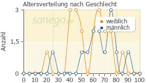 Graph: Altersverteilung bei Thyroxin nach Geschlecht