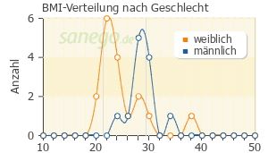 Graph: BMI-Verteilung bei Thyroxin nach Geschlecht
