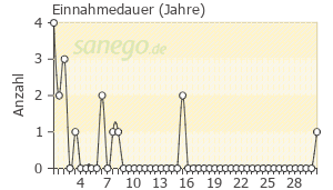 Graph: Einnahmedauer von Thyroxin