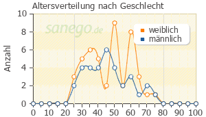 Graph: Altersverteilung bei Tianeurax nach Geschlecht