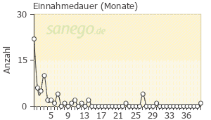 Graph: Einnahmedauer von Tianeurax