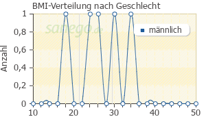 Graph: BMI-Verteilung bei Tiapridex nach Geschlecht