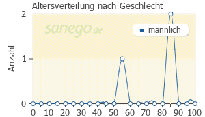 Graph: Altersverteilung bei Tilicomp nach Geschlecht