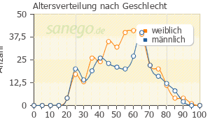 Graph: Altersverteilung bei Tilidin nach Geschlecht