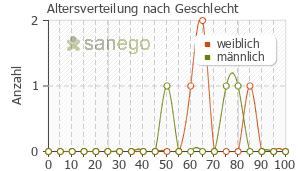 Graph: Altersverteilung bei Tilidin comp nach Geschlecht
