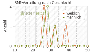 Graph: BMI-Verteilung bei Tilidin comp nach Geschlecht