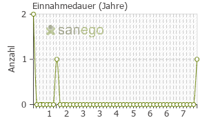 Graph: Einnahmedauer von Tilidin comp