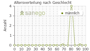 Graph: Altersverteilung bei Timohexal nach Geschlecht