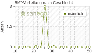 Graph: BMI-Verteilung bei Timohexal nach Geschlecht