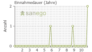 Graph: Einnahmedauer von Timohexal
