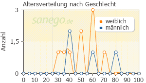 Graph: Altersverteilung bei Timonil nach Geschlecht