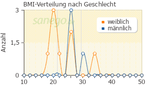 Graph: BMI-Verteilung bei Timonil nach Geschlecht