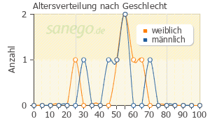 Graph: Altersverteilung bei Timox nach Geschlecht