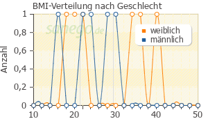 Graph: BMI-Verteilung bei Timox nach Geschlecht