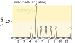 Graph: Einnahmedauer von Timox