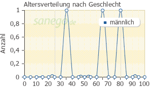 Graph: Altersverteilung bei Tispol nach Geschlecht