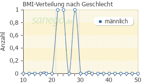 Graph: BMI-Verteilung bei Tispol nach Geschlecht
