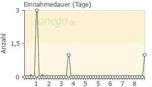 Graph: Einnahmedauer von Tispol