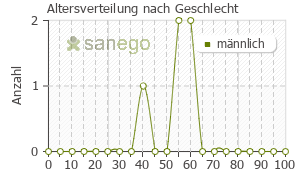 Graph: Altersverteilung bei Tivicay nach Geschlecht