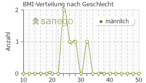Graph: BMI-Verteilung bei Tivicay nach Geschlecht
