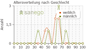 Graph: Altersverteilung bei Toctino nach Geschlecht