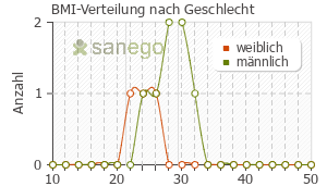 Graph: BMI-Verteilung bei Toctino nach Geschlecht