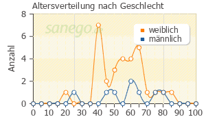 Graph: Altersverteilung bei Tolperison nach Geschlecht