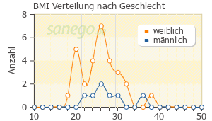 Graph: BMI-Verteilung bei Tolperison nach Geschlecht