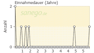 Graph: Einnahmedauer von Tolperison
