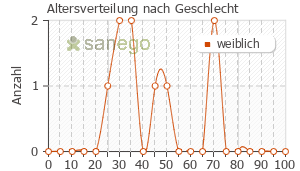 Graph: Altersverteilung bei Tonsipret nach Geschlecht