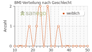 Graph: BMI-Verteilung bei Tonsipret nach Geschlecht