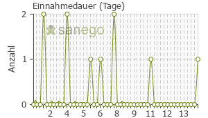 Graph: Einnahmedauer von Tonsipret