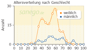 Graph: Altersverteilung bei Topamax nach Geschlecht