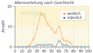 Graph: Altersverteilung bei Topiramat nach Geschlecht