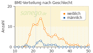Graph: BMI-Verteilung bei Topiramat nach Geschlecht