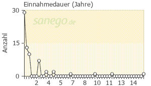 Graph: Einnahmedauer von Topiramat