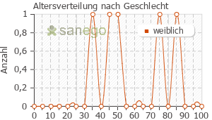 Graph: Altersverteilung bei Torecan nach Geschlecht