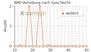Graph: BMI-Verteilung bei Torecan nach Geschlecht