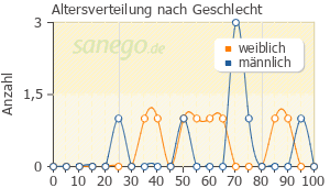 Graph: Altersverteilung bei Toviaz nach Geschlecht