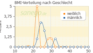Graph: BMI-Verteilung bei Toviaz nach Geschlecht